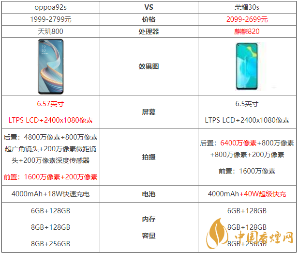oppoa92s和榮耀30s參數(shù)對比-oppoa92s和榮耀30s哪個好？