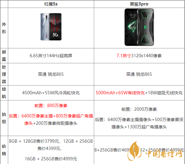 黑鯊3pro好還是紅魔5G好？兩款手機參數(shù)對比測評