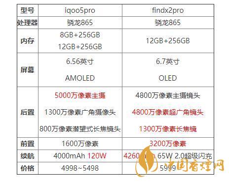 iqoo5pro和findx2pro哪個(gè)好？iqoo5pro和findx2pro對比分析