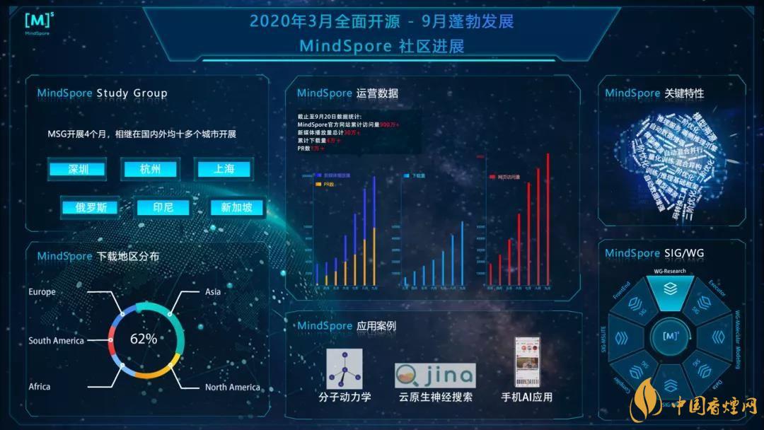 華為MindSpore1.0是什么？華為MindSpore1.0有什么用？