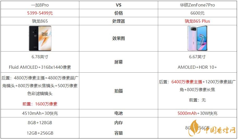 一加8Pro和華碩ZenFone7Pro對比-哪個(gè)更好？
