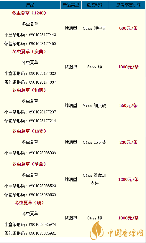 2020冬蟲夏草天潤多少一條？2020冬蟲夏草價格