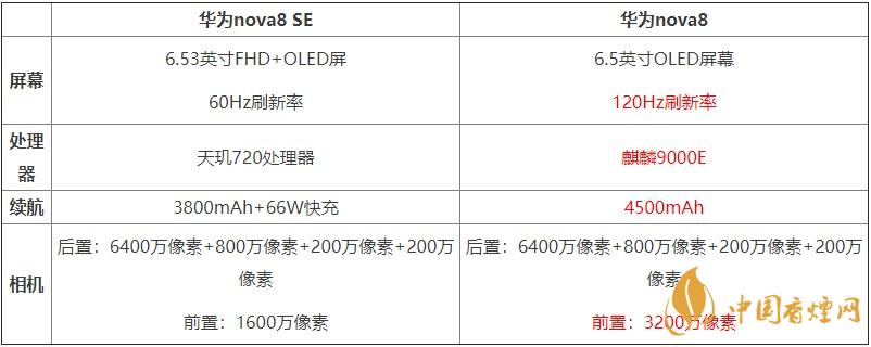 華為nova8SE和華為nova8對比 哪款手機更好？