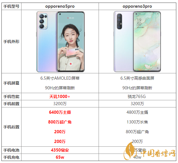 opporeno5pro和opporeno3pro優(yōu)缺點 怎么選？