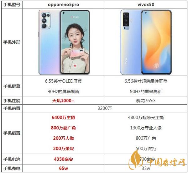 opporeno5pro和vivox50參數(shù)對比測評(píng)-哪款更值得入手2020