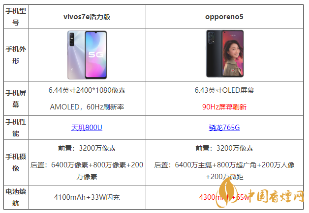 vivos7e活力版和opporeno5有什么區(qū)別 哪個更好？