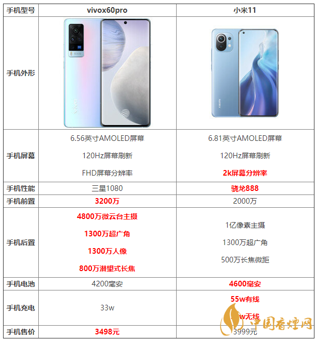 vivox60pro和小米11詳細(xì)參數(shù)對比 哪個更好？