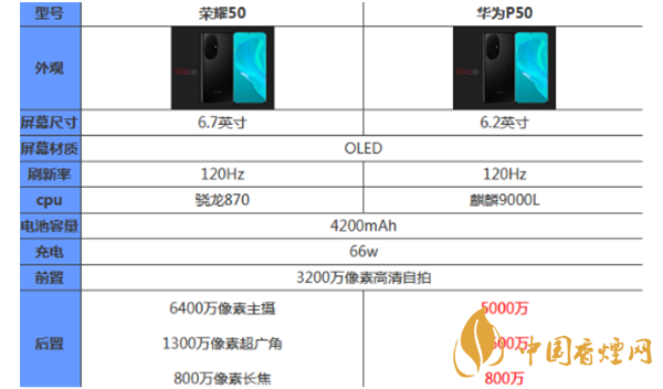 榮耀50和華為p50哪個(gè)好？最新榮耀50和華為p50參數(shù)對(duì)比