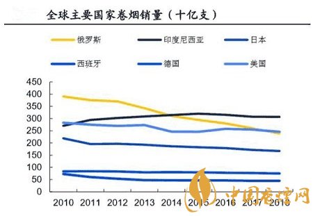 全球傳統(tǒng)煙草競爭格局固化 新型煙草市場規(guī)模逐漸擴(kuò)大！
