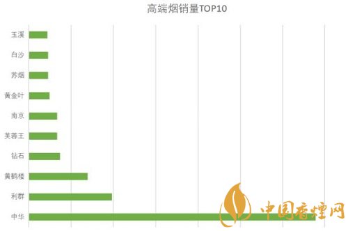 高端煙品牌排行有哪些 國內(nèi)高端煙銷量前十名介紹！